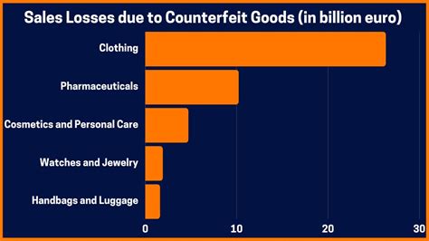 The effect of counterfeit goods 